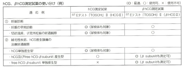 Hcg 妊娠 子宮 外